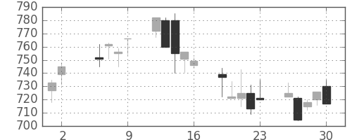 カシオの日足チャート(2003年5月)