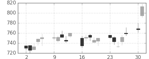 カシオの日足チャート(2003年6月)