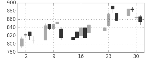 カシオの日足チャート(2003年7月)