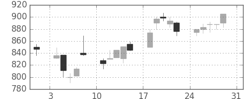 カシオの日足チャート(2003年8月)