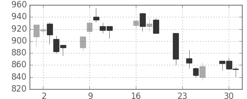 カシオの日足チャート(2003年9月)