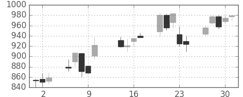 カシオの日足チャート(2003年10月)