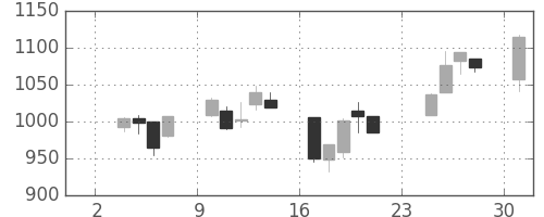 カシオの日足チャート(2003年11月)