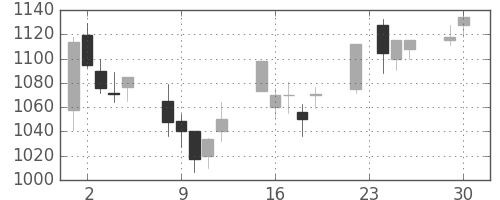 カシオの日足チャート(2003年12月)