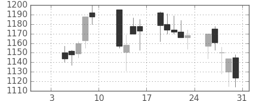 カシオの日足チャート(2004年1月)
