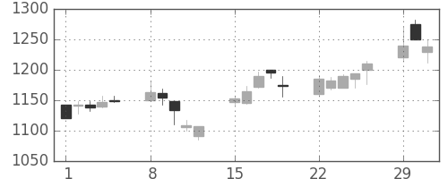 カシオの日足チャート(2004年3月)
