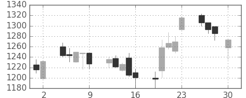 カシオの日足チャート(2004年4月)