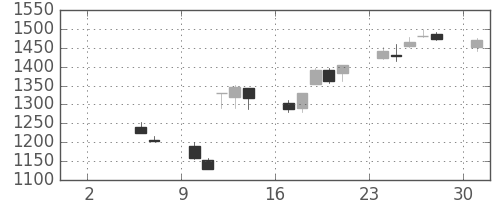 カシオの日足チャート(2004年5月)