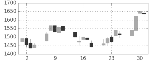 カシオの日足チャート(2004年6月)