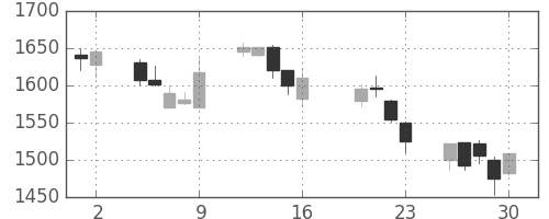 カシオの日足チャート(2004年7月)