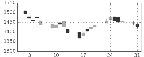 カシオの日足チャート(2004年8月)