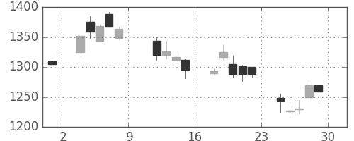 カシオの日足チャート(2004年10月)