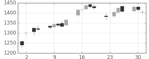 カシオの日足チャート(2004年11月)