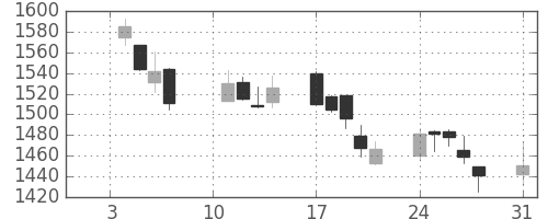 カシオの日足チャート(2005年1月)