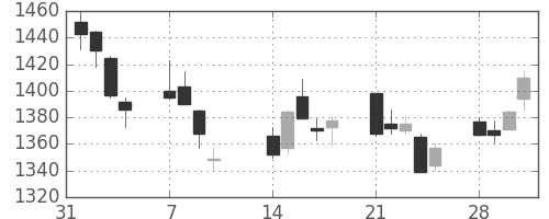 カシオの日足チャート(2005年2月)
