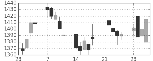 カシオの日足チャート(2005年3月)