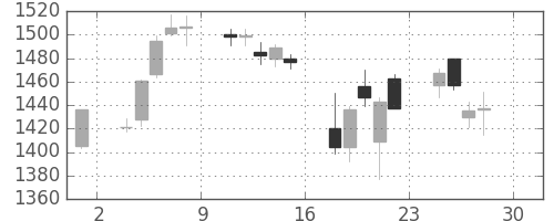 カシオの日足チャート(2005年4月)