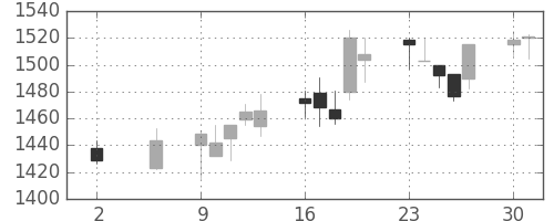 カシオの日足チャート(2005年5月)