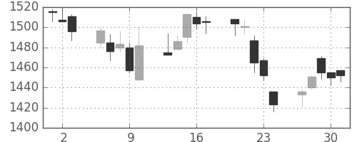 カシオの日足チャート(2005年6月)