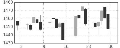 カシオの日足チャート(2005年7月)
