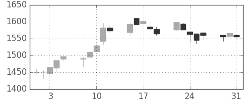 カシオの日足チャート(2005年8月)