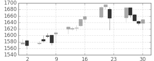 カシオの日足チャート(2005年9月)
