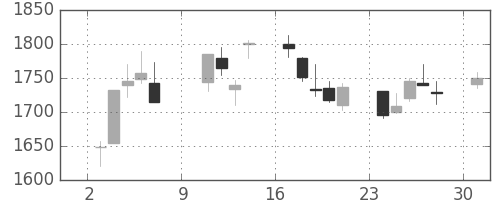 カシオの日足チャート(2005年10月)
