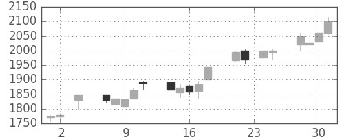 カシオの日足チャート(2005年11月)