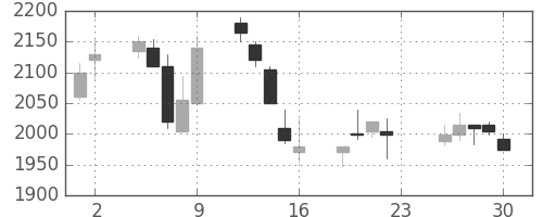 カシオの日足チャート(2005年12月)