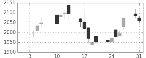カシオの日足チャート(2006年1月)