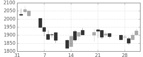 カシオの日足チャート(2006年2月)