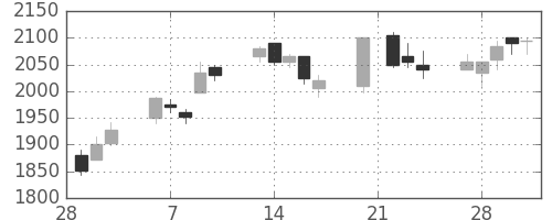 カシオの日足チャート(2006年3月)
