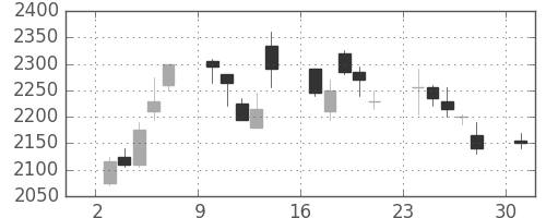 カシオの日足チャート(2006年4月)