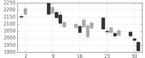 カシオの日足チャート(2006年5月)