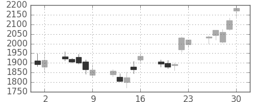 カシオの日足チャート(2006年6月)