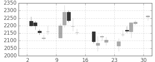 カシオの日足チャート(2006年7月)