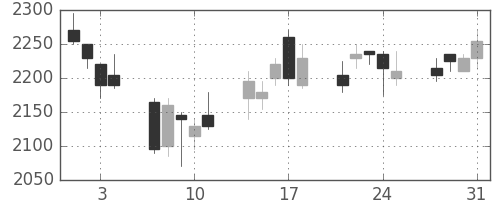 カシオの日足チャート(2006年8月)