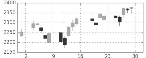 カシオの日足チャート(2006年9月)