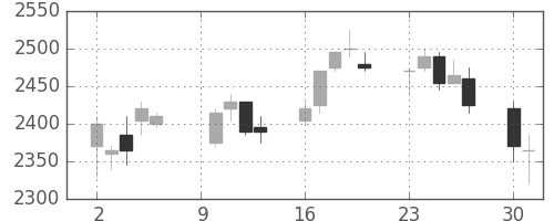 カシオの日足チャート(2006年10月)