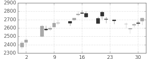 カシオの日足チャート(2006年11月)