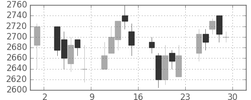 カシオの日足チャート(2006年12月)