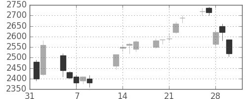 カシオの日足チャート(2007年2月)