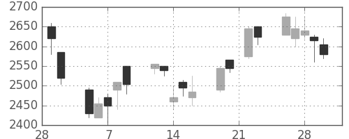 カシオの日足チャート(2007年3月)