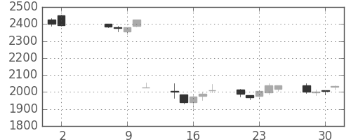カシオの日足チャート(2007年5月)