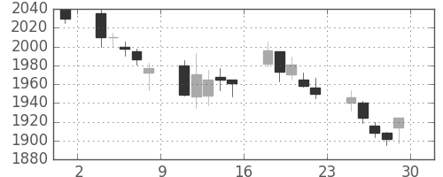 カシオの日足チャート(2007年6月)