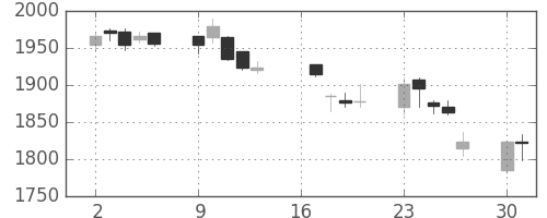カシオの日足チャート(2007年7月)