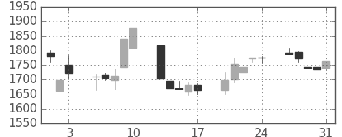 カシオの日足チャート(2007年8月)