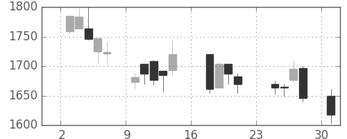 カシオの日足チャート(2007年9月)