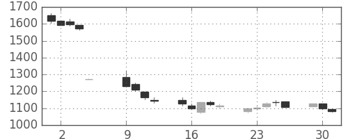 カシオの日足チャート(2007年10月)
