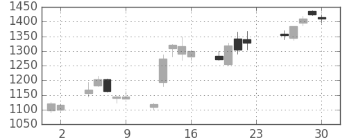 カシオの日足チャート(2007年11月)